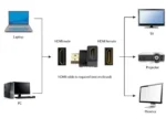 A-HDMI90-FML Gembird HDMI desni ugao adapter, 90° nadole - Slika 4